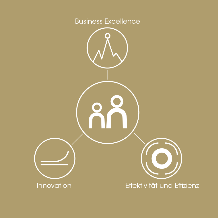 Mitarbeiter - Business Excellencey - Innovation - Effektivität und Effizienz